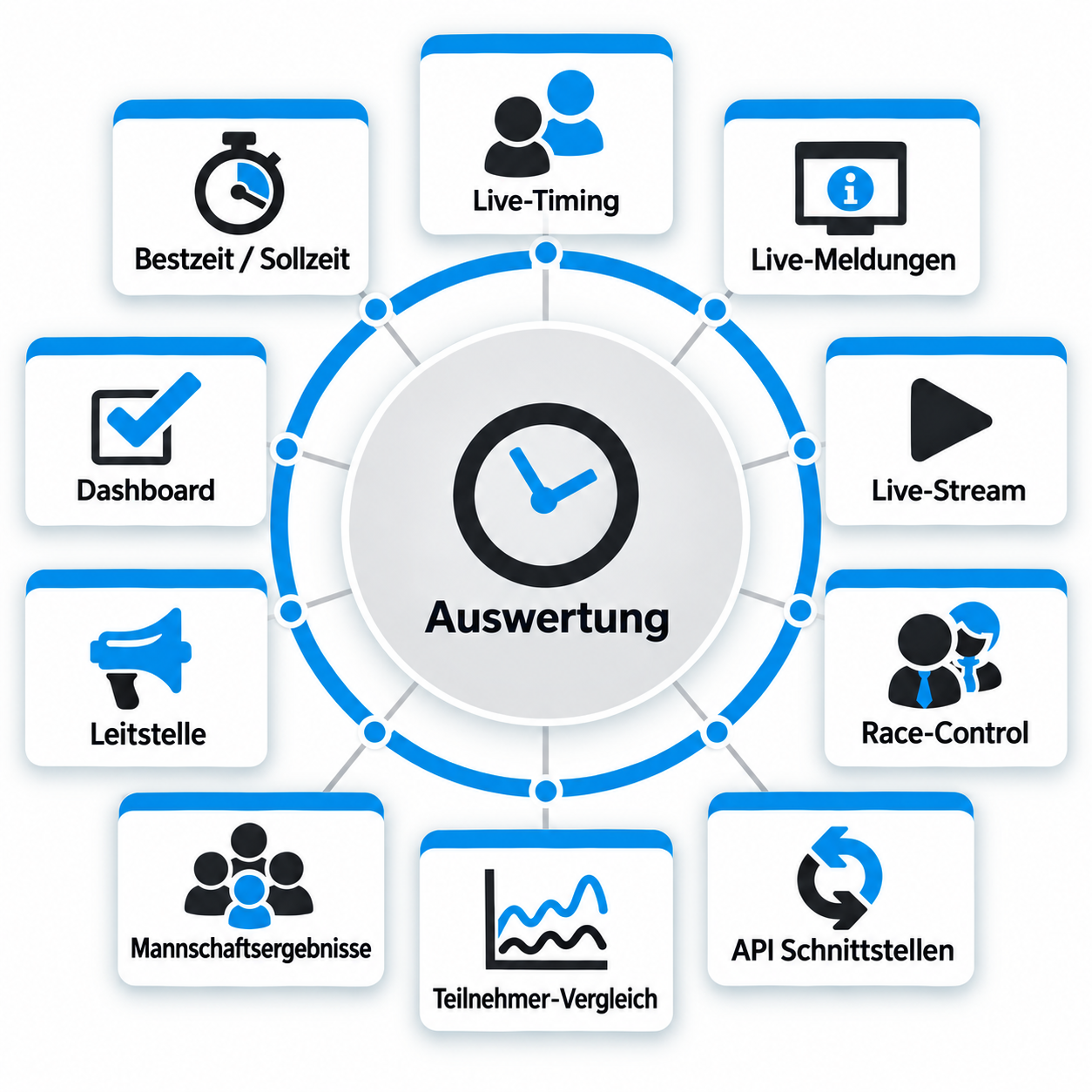 Auswertung (Live-Timing)